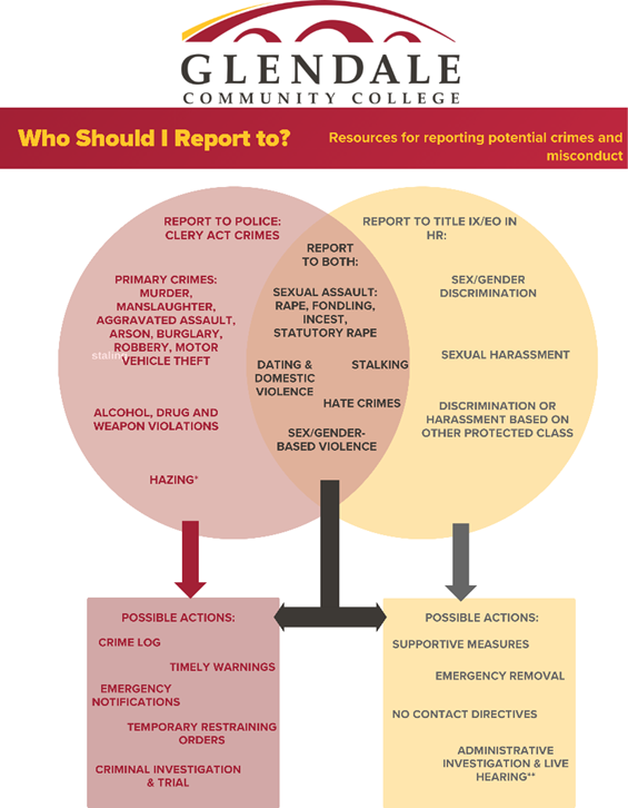 Resources for reporting potential crimes and misconduct.