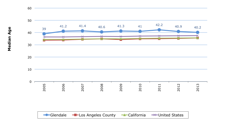 Median Age