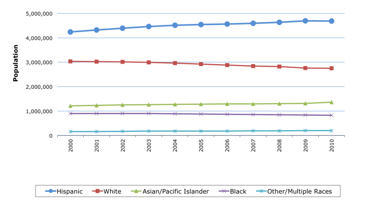 LA County Ethnicity