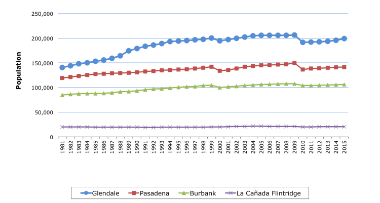 Population Estimates by City