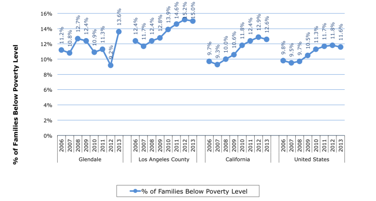 Poverty Level