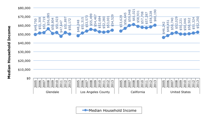 Household Income