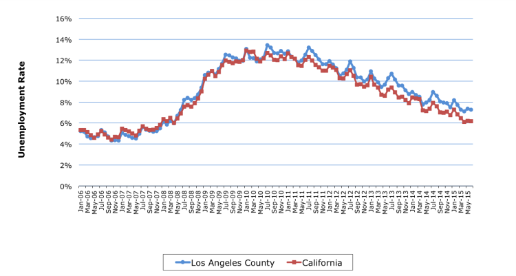 Unemployment Rate