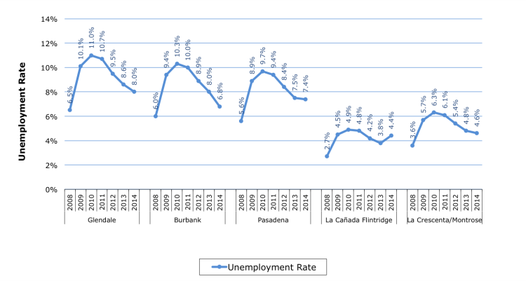 Unemployment Rate Cities