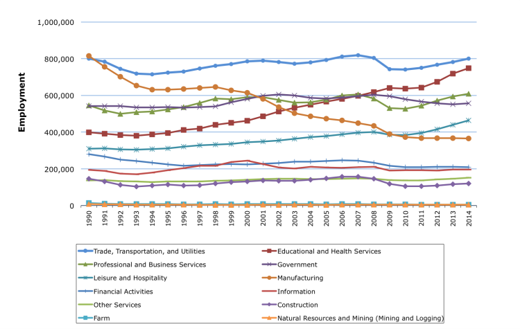 Employment by Industry