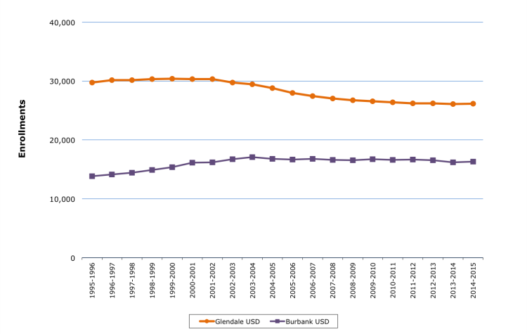 School Enrollments GUSD and BUSD