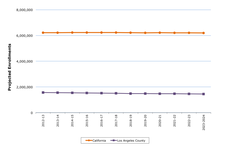 Projected School Enrollments