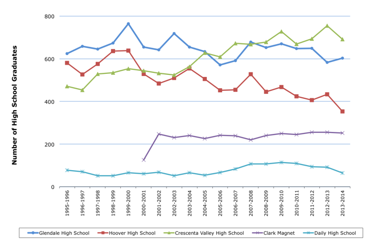 HS Graduates in GUSD by School