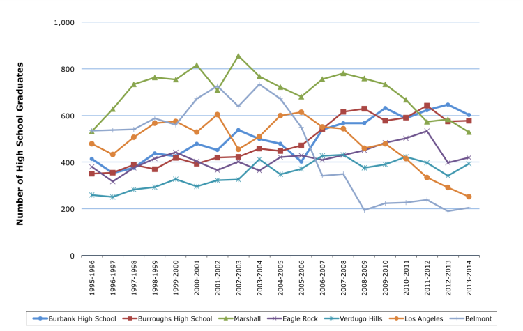 HS Graduates in BUSD and LAUSD