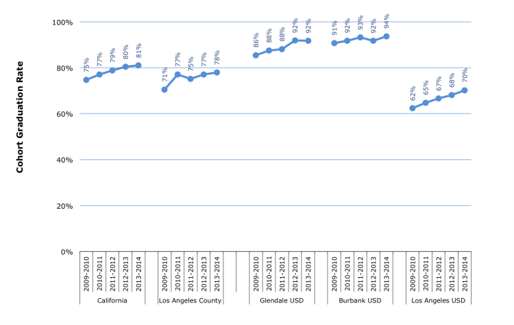 Graduation Rates Districts