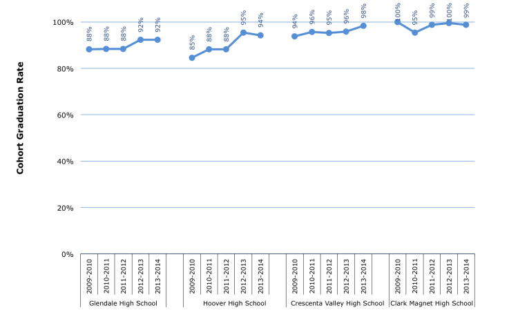 Graduation Rates GUSD