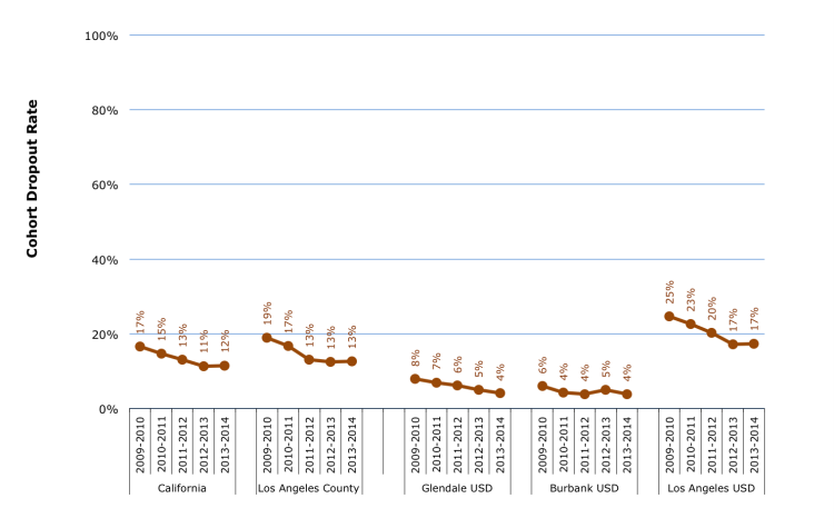 Dropout Rates Districts