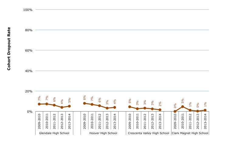 Dropout Rates GUSD