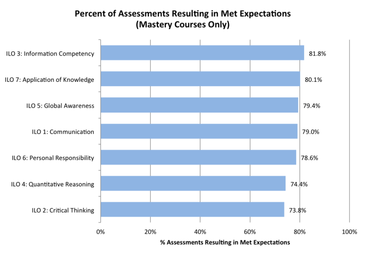 ILO Quantitative Assessment Graph