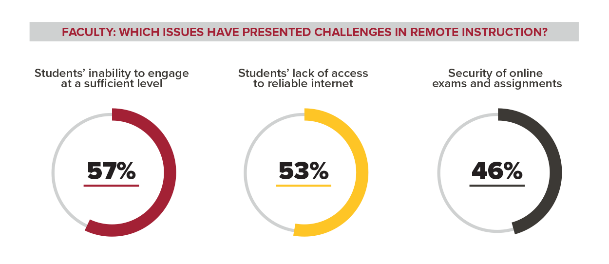 Survey Results Faculty/Staff Say