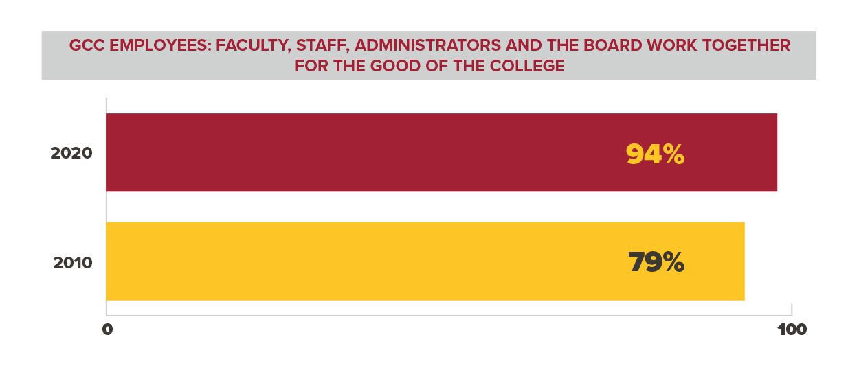 Faculty/Staff Say…