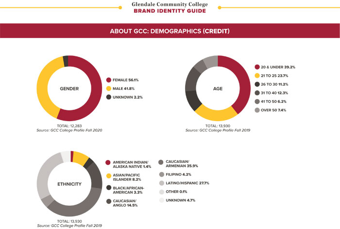 GCC Brand Guidelines Demographics Credit