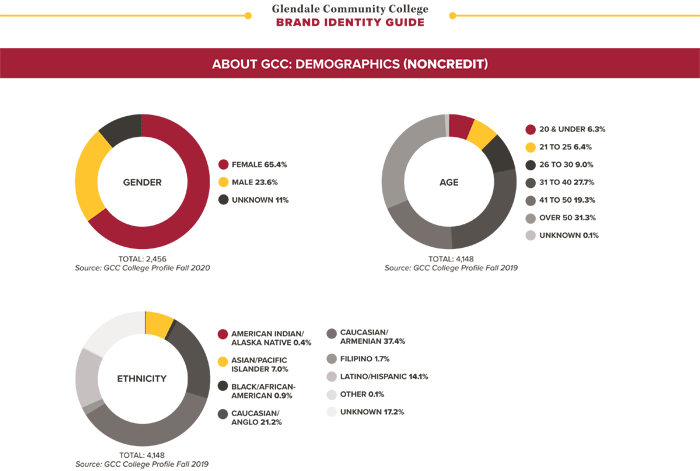 GCC Brand Guidelines demographics noncredit