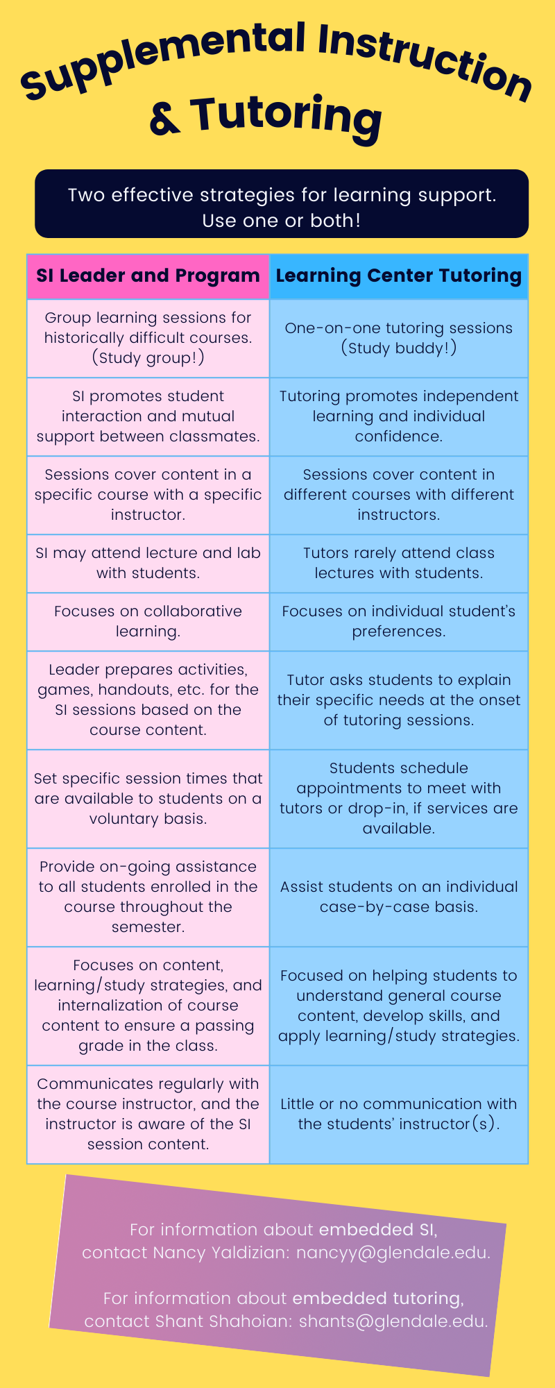 Differences between SI and Tutoring