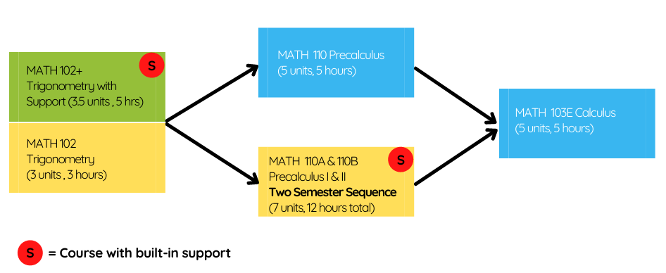 STEM pathway for students who need Calculus