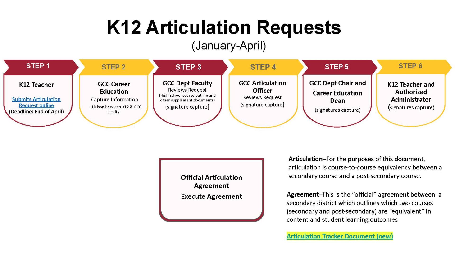 K12_GCC Articulation Process 