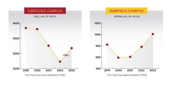 Infographics showing increase in enrollment for both Verdugo and Garfield Campuses