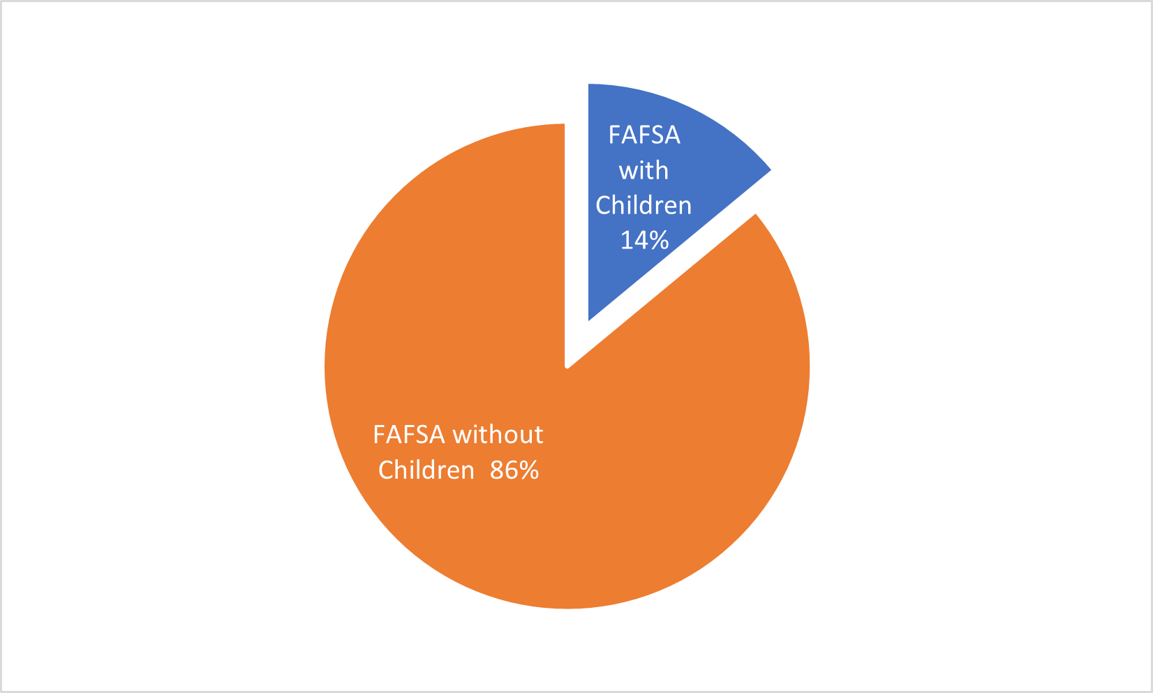 86% of GCC students do not have children. 14% of GCC students have children