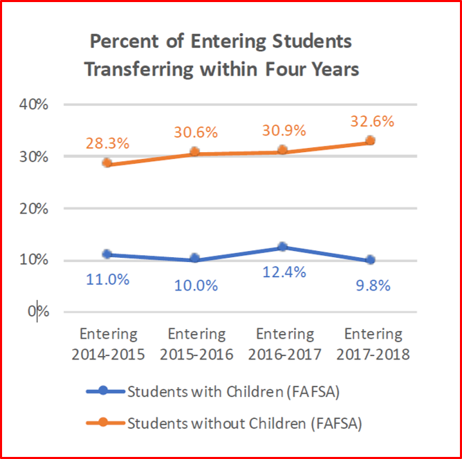 Gap is increasing for parenting students to transfer within four years