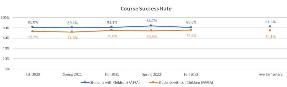 Parenting students show higher course success than students without children