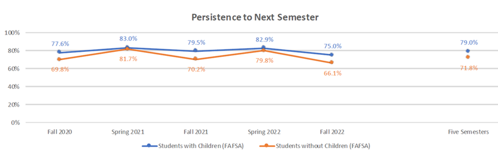 Parenting students show higher persistence than students without children