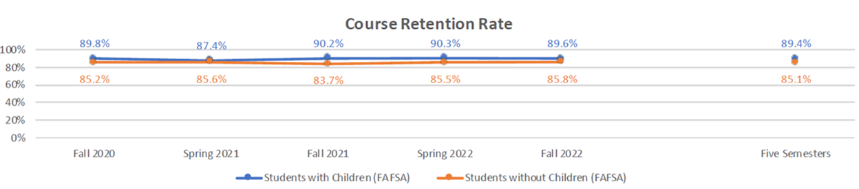 Parenting students show slightly higher course retention than students without children