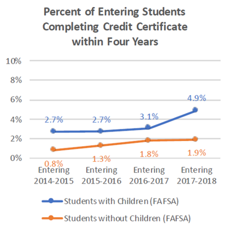 CalWORKs students earn credit certificates at higher rates than students without children