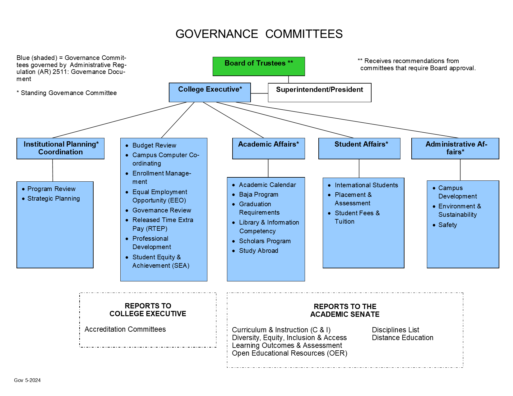 graphic of governance committees 