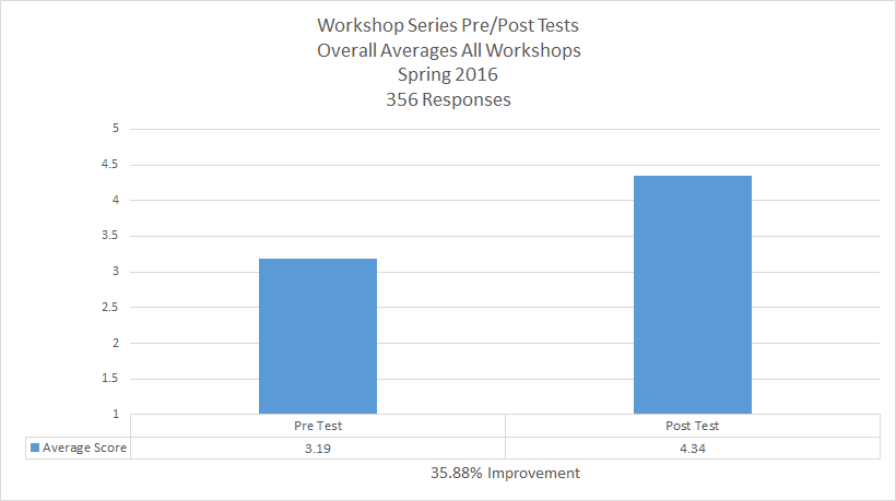 Workshop Series Pre/Post Tests