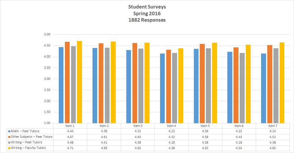 Student Surveys, Spring 2013